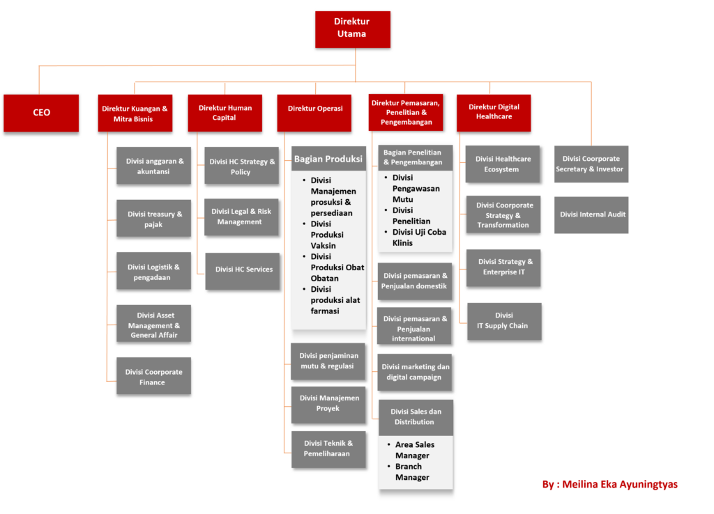 Contoh Struktur Organisasi Perusahaan